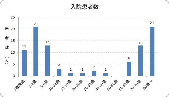 インフルエザ年齢別入院患者数