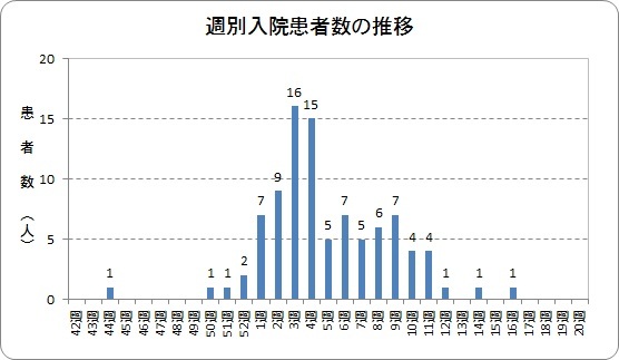 週別入院患者数の推移