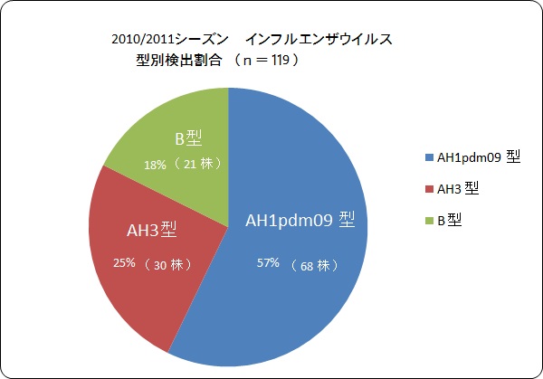 インフルエンザウイルス型別検出状況