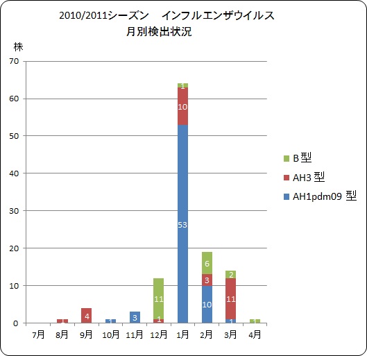 インフルエンザウイルス月別検出状況