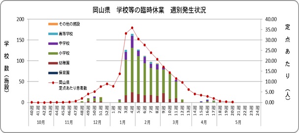 学校等の臨時休業について