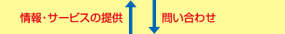 情報の利用：問い合わせ