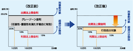 金利体制の適正化