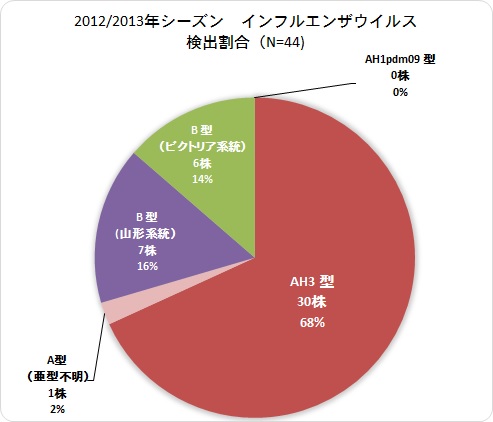 インフルエンザウイルス検出割合