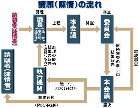 請願・陳情の事務流れ図