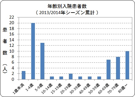 年齢別入院患者数