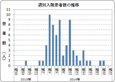 週別入院患者数の推移