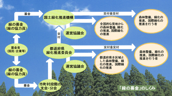 募金のしくみ