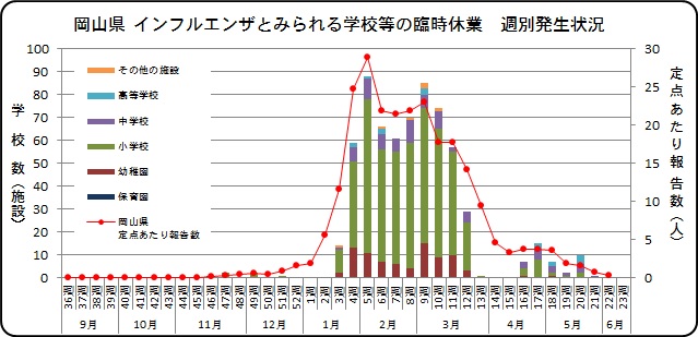 ｲﾝﾌﾙｴﾝｻﾞ臨時休業週別発生状況