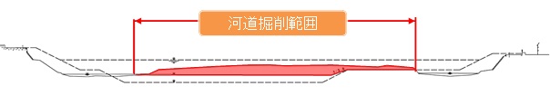 河川改修の内容