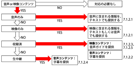 映像・音声・録画済み・生中継それぞれの場合で、音声・テキスト・字幕等により適切な方法で情報提供する。