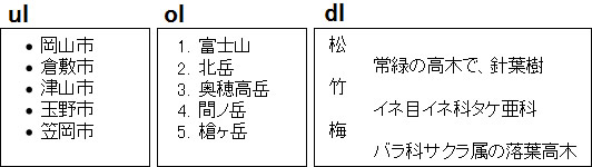 ul、ol、dlの例が挙げられています。