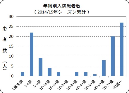 年齢別入院患者数