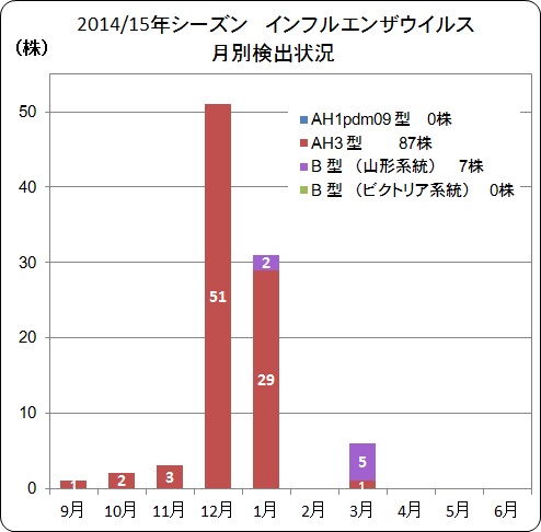 インフルエンザウイルス月別検出状況