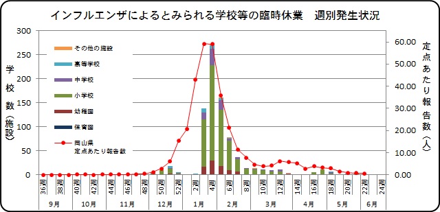 インフルエンザ臨時休業グラフ