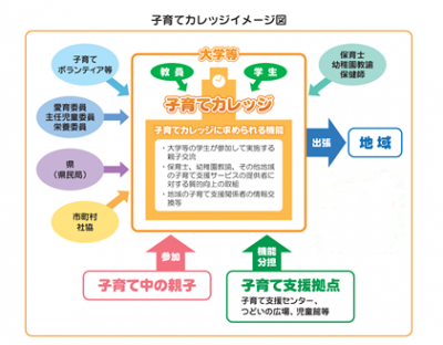 子育てカレッジイメージ図