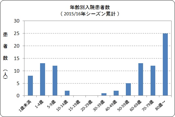 年齢別入院患者数