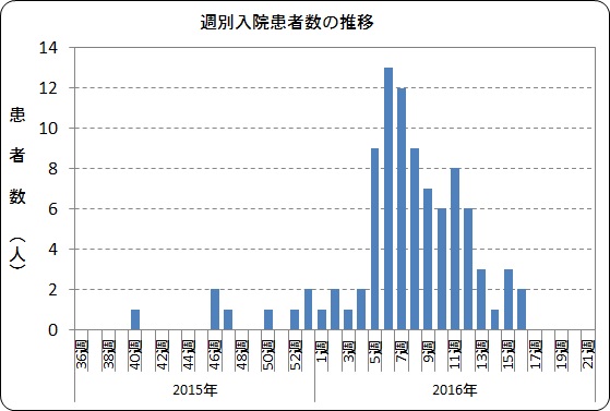 週別入院患者数