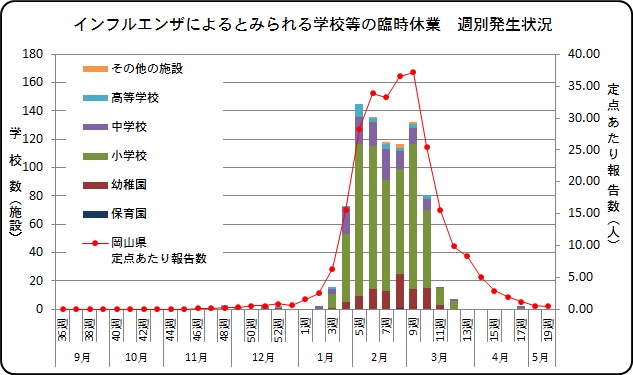 インフルエンザによるとみられる学校等の臨時休業