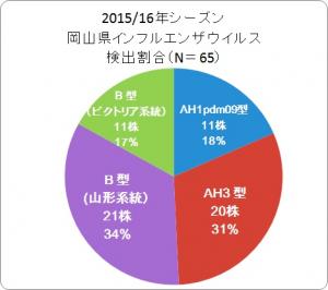 インフルエンザウイルス検出状況