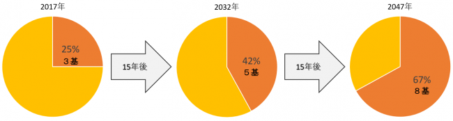 供用開始後50年以上が経過するダムの割合