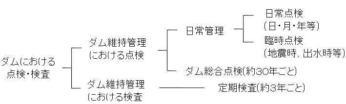 点検・検査の構成