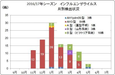 インフルエンザウイルス月別検出状況