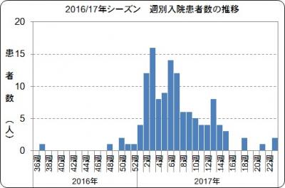 年齢別入院患者数