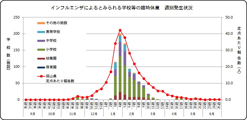 インフルエンザによるとみられる学校等の臨時休業