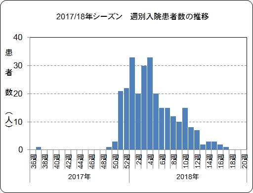 週別入院患者数