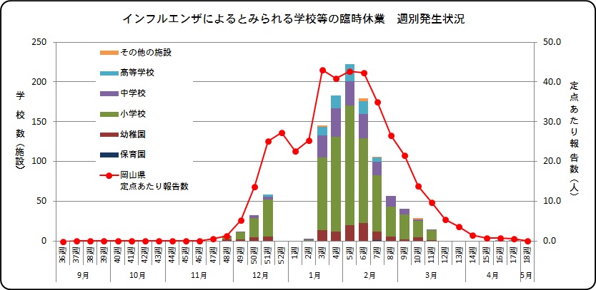 インフルエンザによるとみられる学校等の臨時休業