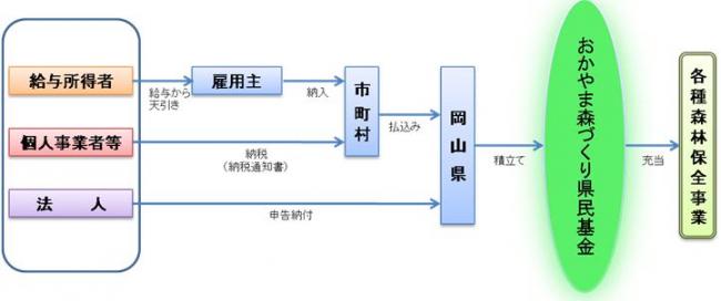 納税方法の図説です