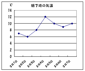 折れ線