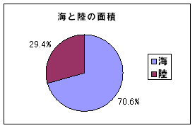 円グラフ・帯グラフ