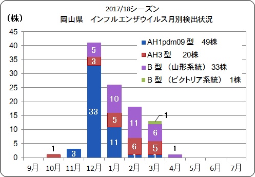 インフルエンザウイルス月別検出状況