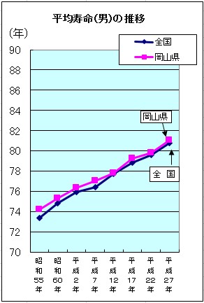 平均寿命(男)の推移