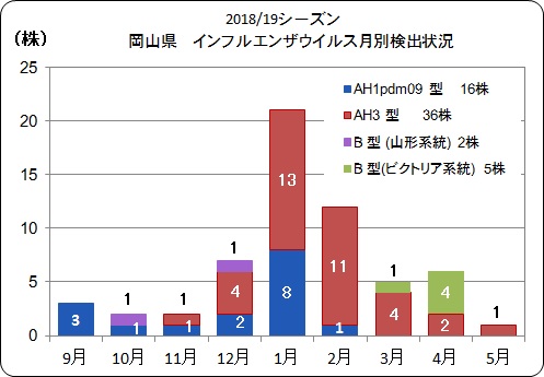 インフル月別検出割合