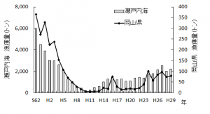 サワラ漁獲量Ｓ６２Ｈ２９