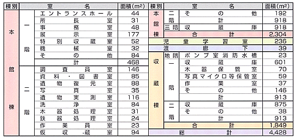 施設内容一覧