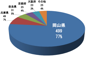 各県における陶棺の出土点数と割合