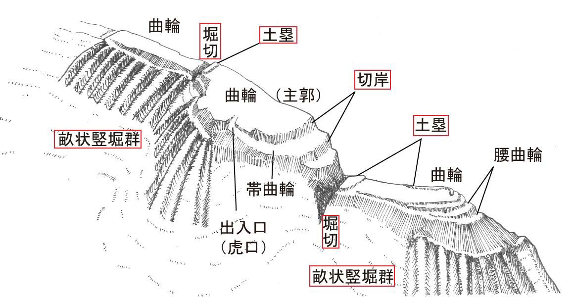 中世山城の模式図