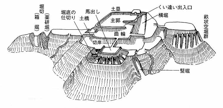 中世山城の模式図