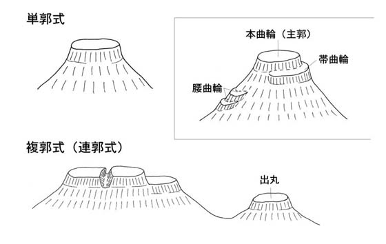 曲輪の模式図