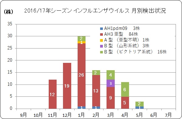 インフルエンザウイルス月別検出状況