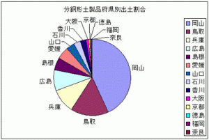 分銅形土製品府県別出土割合