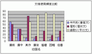 文様使用頻度比較