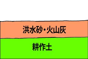 天地返し　手順１