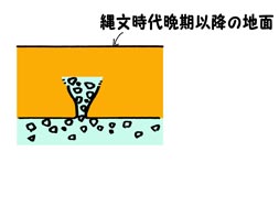 総社遺跡　噴礫模式図