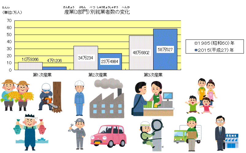 国勢調査結果（就業者）