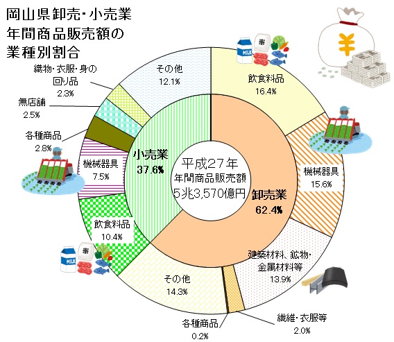 商品販売額の業種別割合